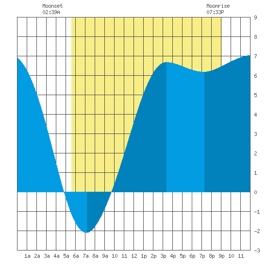Ediz Hook tide chart for Wednesday, July 21, 2021