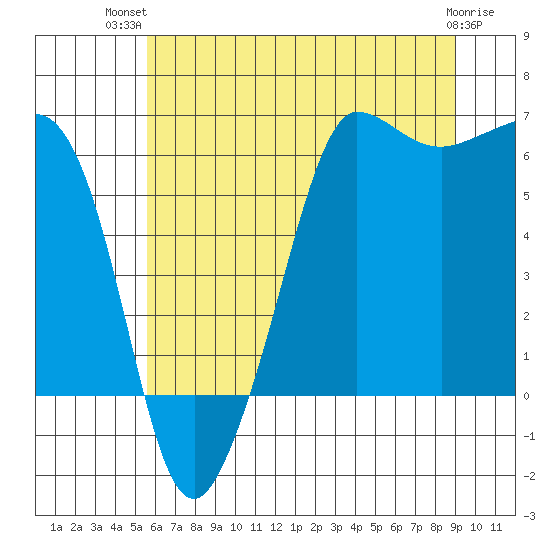 Ediz Hook tide chart for Thursday, July 22, 2021