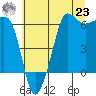 Ediz Hook tide chart for Friday, July 23, 2021