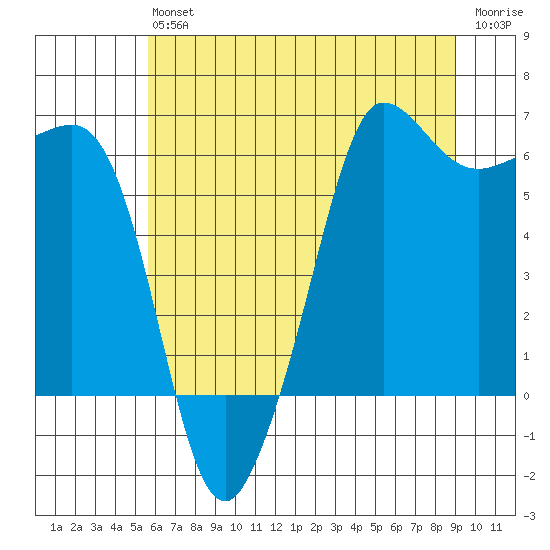 Ediz Hook tide chart for Saturday, July 24, 2021