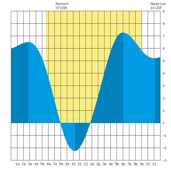 Ediz Hook tide chart for Sunday, July 25, 2021