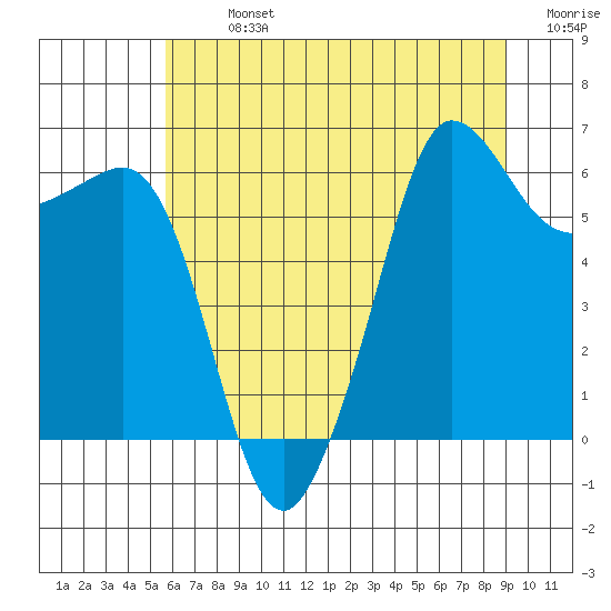 Ediz Hook tide chart for Monday, July 26, 2021