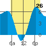 Ediz Hook tide chart for Monday, July 26, 2021