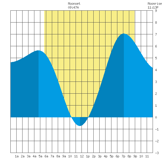 Ediz Hook tide chart for Tuesday, July 27, 2021