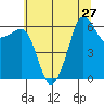 Ediz Hook tide chart for Tuesday, July 27, 2021