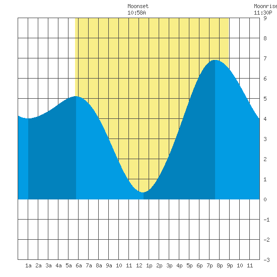 Ediz Hook tide chart for Wednesday, July 28, 2021
