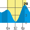 Ediz Hook tide chart for Wednesday, July 28, 2021