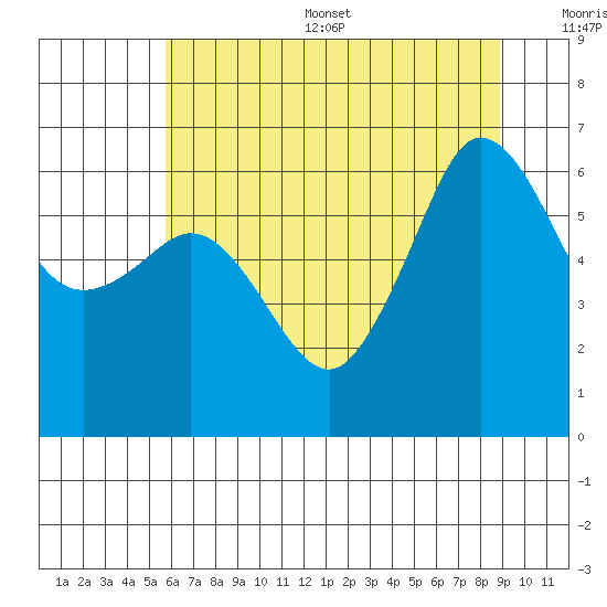 Ediz Hook tide chart for Thursday, July 29, 2021