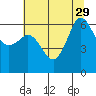 Ediz Hook tide chart for Thursday, July 29, 2021