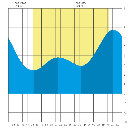 Ediz Hook tide chart for Friday, July 2, 2021