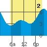 Ediz Hook tide chart for Friday, July 2, 2021