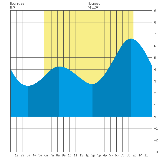 Ediz Hook tide chart for Friday, July 30, 2021
