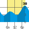 Ediz Hook tide chart for Friday, July 30, 2021