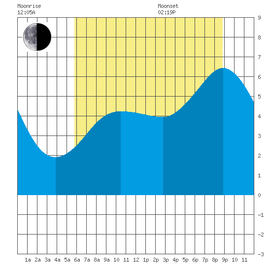 Ediz Hook tide chart for Saturday, July 31, 2021