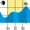 Ediz Hook tide chart for Saturday, July 31, 2021