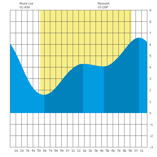 Ediz Hook tide chart for Saturday, July 3, 2021