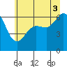 Ediz Hook tide chart for Saturday, July 3, 2021
