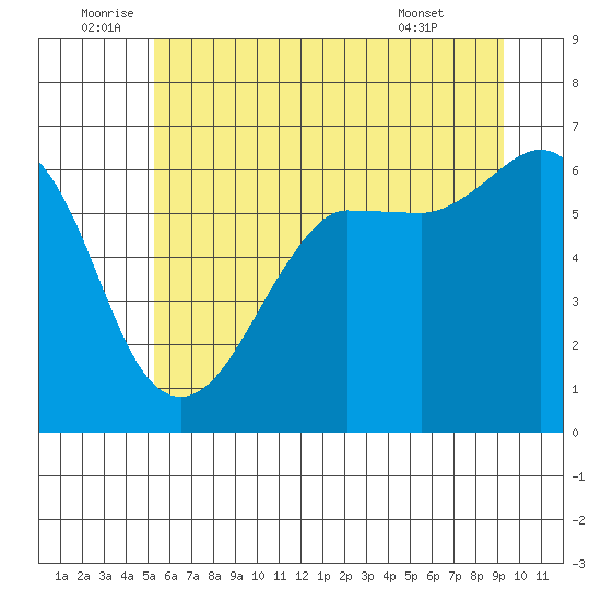 Ediz Hook tide chart for Sunday, July 4, 2021