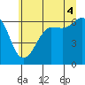 Ediz Hook tide chart for Sunday, July 4, 2021