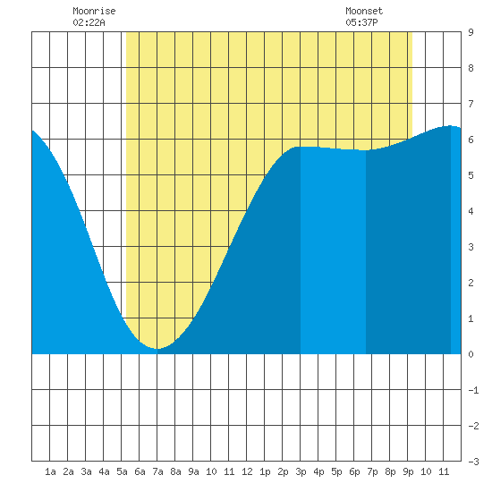 Ediz Hook tide chart for Monday, July 5, 2021