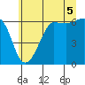 Ediz Hook tide chart for Monday, July 5, 2021