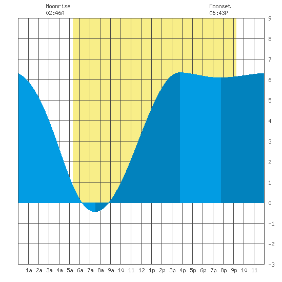 Ediz Hook tide chart for Tuesday, July 6, 2021
