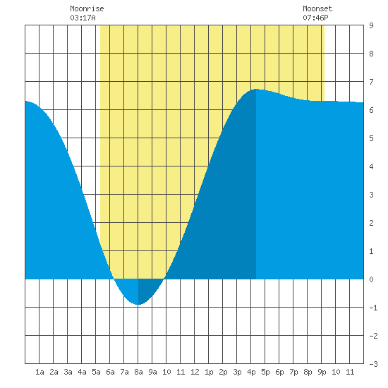 Ediz Hook tide chart for Wednesday, July 7, 2021