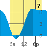 Ediz Hook tide chart for Wednesday, July 7, 2021