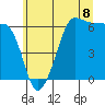 Ediz Hook tide chart for Thursday, July 8, 2021