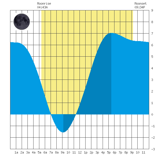Ediz Hook tide chart for Friday, July 9, 2021