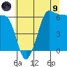 Ediz Hook tide chart for Friday, July 9, 2021