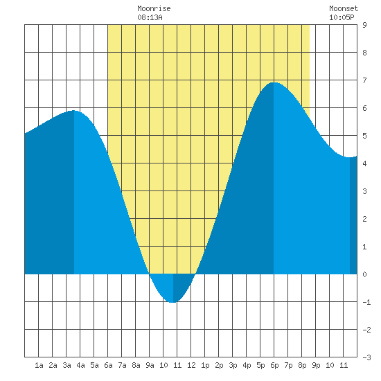 Ediz Hook tide chart for Tuesday, August 10, 2021