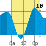 Ediz Hook tide chart for Tuesday, August 10, 2021