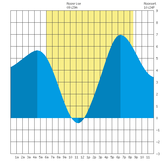 Ediz Hook tide chart for Wednesday, August 11, 2021