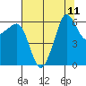 Ediz Hook tide chart for Wednesday, August 11, 2021