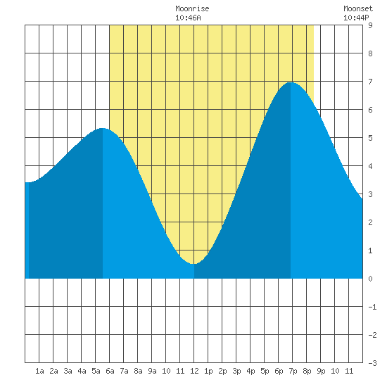 Ediz Hook tide chart for Thursday, August 12, 2021