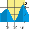 Ediz Hook tide chart for Thursday, August 12, 2021