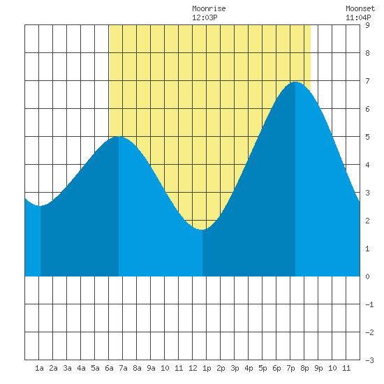 Ediz Hook tide chart for Friday, August 13, 2021