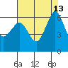 Ediz Hook tide chart for Friday, August 13, 2021