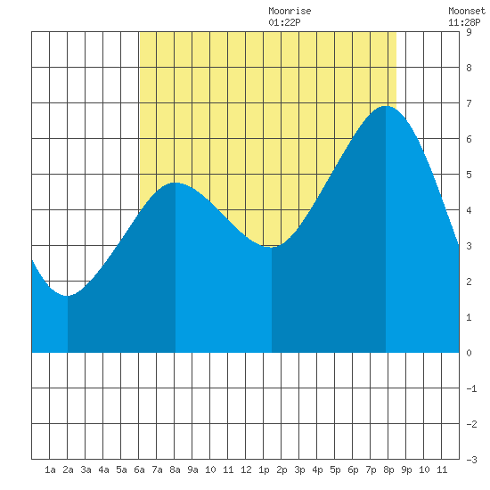 Ediz Hook tide chart for Saturday, August 14, 2021