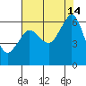 Ediz Hook tide chart for Saturday, August 14, 2021