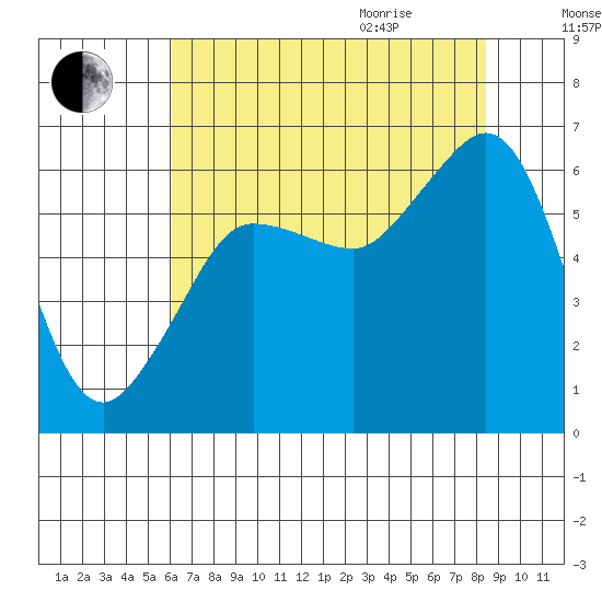 Ediz Hook tide chart for Sunday, August 15, 2021