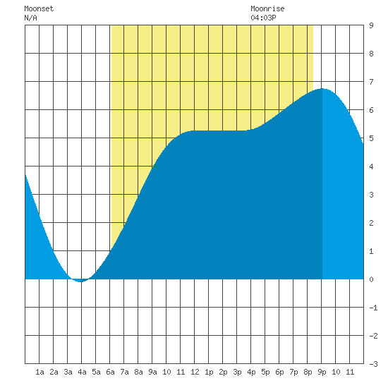 Ediz Hook tide chart for Monday, August 16, 2021