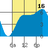 Ediz Hook tide chart for Monday, August 16, 2021