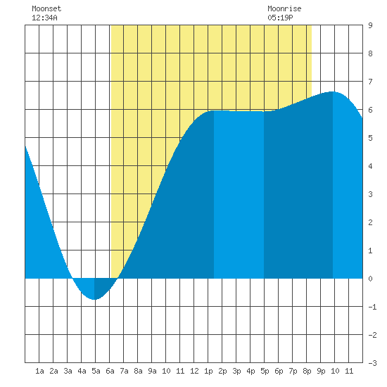 Ediz Hook tide chart for Tuesday, August 17, 2021