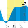 Ediz Hook tide chart for Tuesday, August 17, 2021