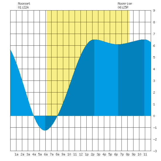 Ediz Hook tide chart for Wednesday, August 18, 2021