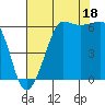 Ediz Hook tide chart for Wednesday, August 18, 2021