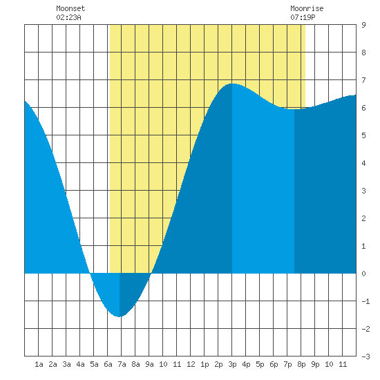 Ediz Hook tide chart for Thursday, August 19, 2021