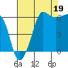 Ediz Hook tide chart for Thursday, August 19, 2021